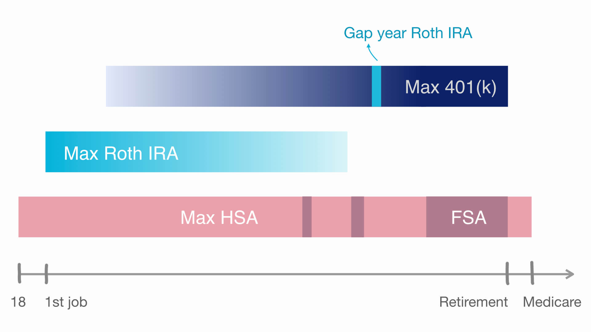 Illustration of when to max out HSA, IRS and 401(k) and use FSA from 18 years old to post retirement