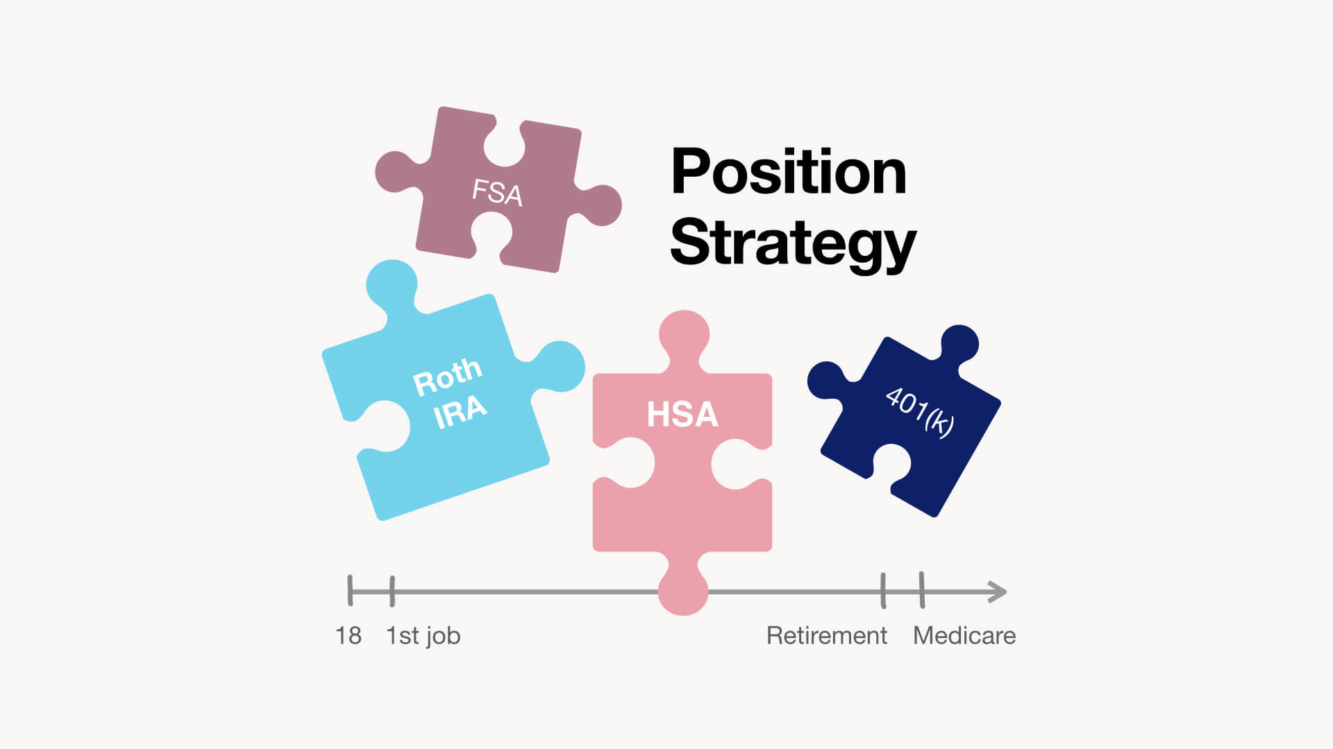 most powerful retirement account positioning strategy for Roth IRA, HSA, FSA, 401(k) in lifecycle